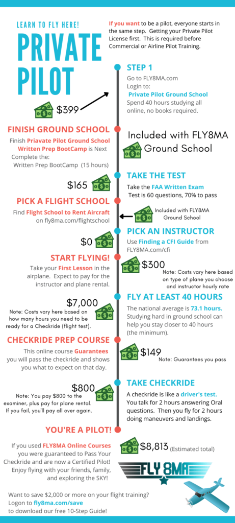 How Much Does It Cost To Get A Private Pilots License In Texas?
