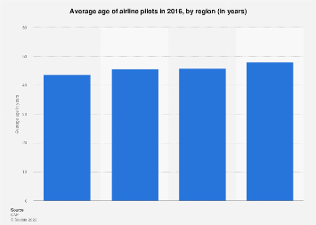 What Age Are Most Pilots?