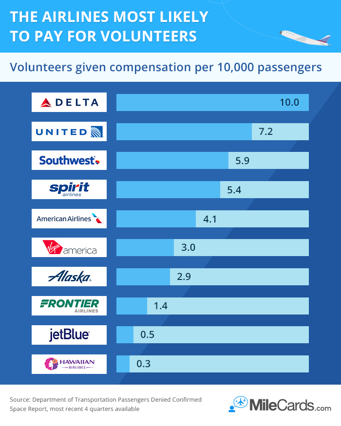 What Airline Pays The Most?
