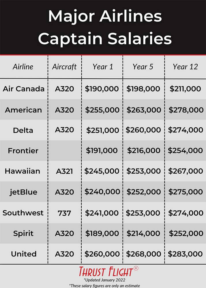 What Is A Pilots Salary In Texas?